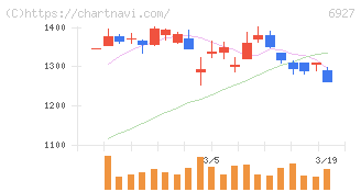 ヘリオス　テクノ　ホールディング(6927)の日足チャート