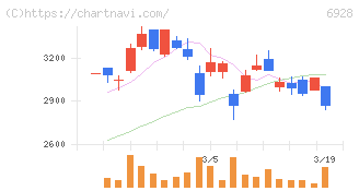 エノモト(6928)の日足チャート