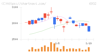 遠藤照明(6932)の日足チャート