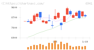 山一電機(6941)の日足チャート