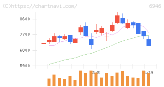 日本アビオニクス(6946)の日足チャート