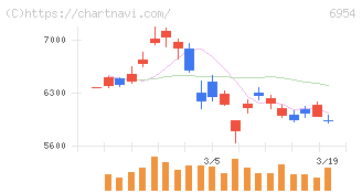 ファナック(6954)の日足チャート