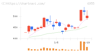 ＦＤＫ(6955)の日足チャート