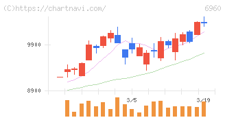 フクダ電子(6960)の日足チャート