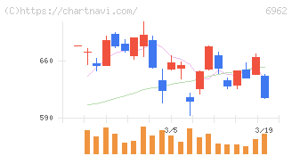 大真空(6962)の日足チャート