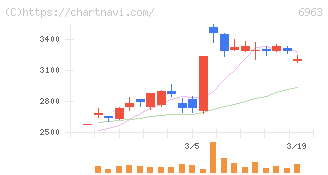 ローム(6963)の日足チャート