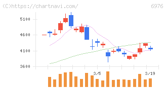 太陽誘電(6976)の日足チャート