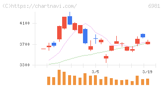 村田製作所(6981)の日足チャート