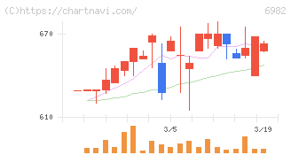 リード(6982)の日足チャート
