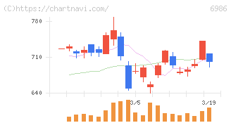 双葉電子工業(6986)の日足チャート