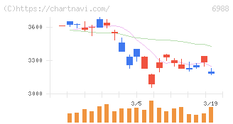 日東電工(6988)の日足チャート