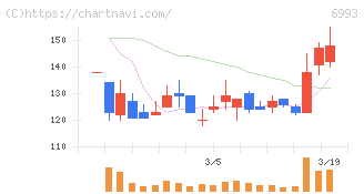 大黒屋ホールディングス(6993)の日足チャート