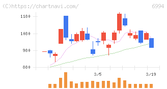 指月電機製作所(6994)の日足チャート