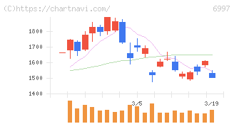 日本ケミコン(6997)の日足チャート