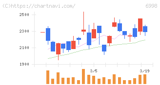 日本タングステン(6998)の日足チャート
