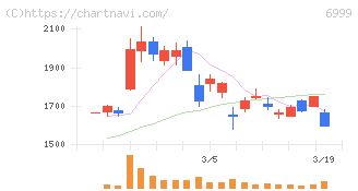 ＫＯＡ(6999)の日足チャート