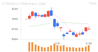 三井Ｅ＆Ｓ(7003)の日足チャート