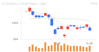 カナデビア(7004)の日足チャート