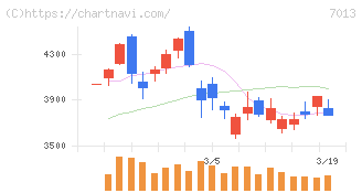ＩＨＩ(7013)の日足チャート