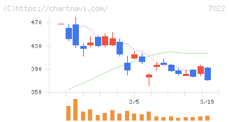 サノヤスホールディングス(7022)の日足チャート
