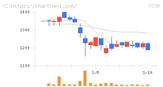 スプリックス(7030)の日足チャート