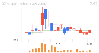 ａｎｄ　ｆａｃｔｏｒｙ(7035)の日足チャート