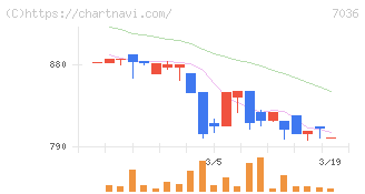 イーエムネットジャパン(7036)の日足チャート