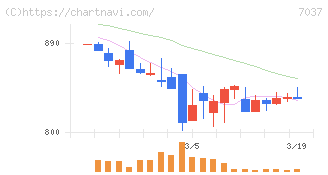 テノ．ホールディングス(7037)の日足チャート