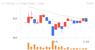 ピアラ(7044)の日足チャート