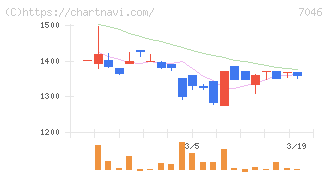 ＴＤＳＥ(7046)の日足チャート