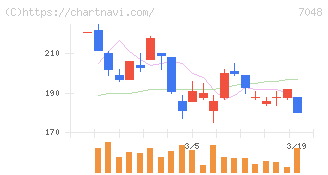 ベルトラ(7048)の日足チャート