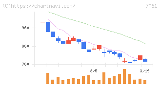 日本ホスピスホールディングス(7061)の日足チャート