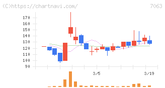 Ｂｉｒｄｍａｎ(7063)の日足チャート