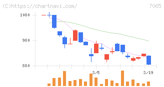 ユーピーアール(7065)の日足チャート