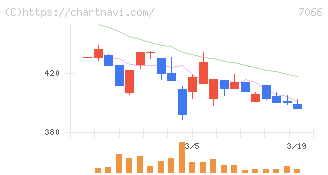 ピアズ(7066)の日足チャート