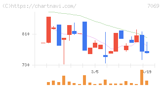 サイバー・バズ(7069)の日足チャート