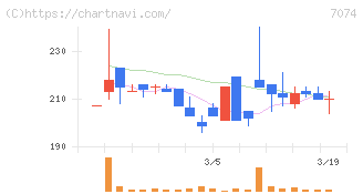 トゥエンティーフォーセブンホールディングス(7074)の日足チャート