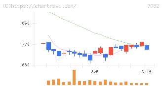 ジモティー(7082)の日足チャート