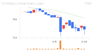 ＡＨＣグループ(7083)の日足チャート