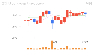 リビングプラットフォーム(7091)の日足チャート