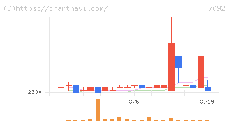 Ｆａｓｔ　Ｆｉｔｎｅｓｓ　Ｊａｐａｎ(7092)の日足チャート