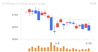 ＮｅｘＴｏｎｅ(7094)の日足チャート