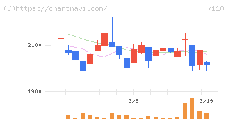 クラシコム(7110)の日足チャート