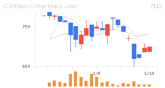 キューブ(7112)の日足チャート