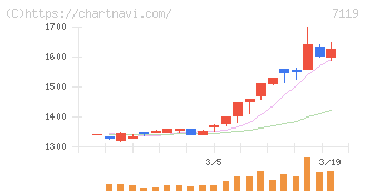 ハルメクホールディングス(7119)の日足チャート
