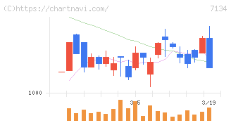 アップガレージグループ(7134)の日足チャート