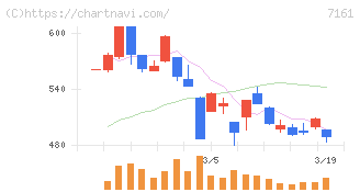 じもとホールディングス(7161)の日足チャート