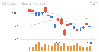 めぶきフィナンシャルグループ(7167)の日足チャート