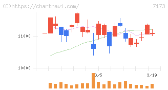 東京きらぼしフィナンシャルグループ(7173)の日足チャート