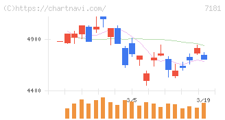 かんぽ生命保険(7181)の日足チャート